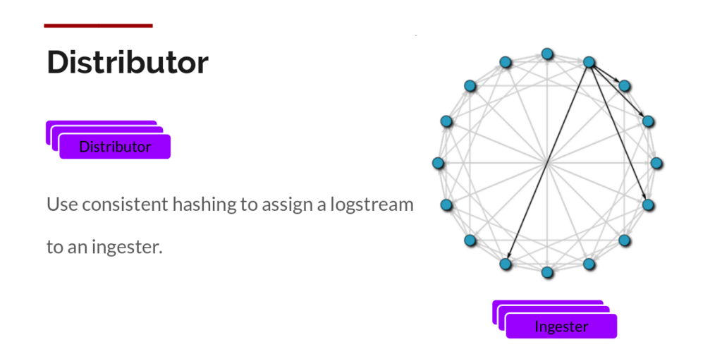Distributor