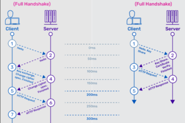 深入理解：TLS 1.3 为什么比 TLS 1.2 更快？