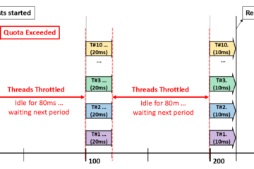 CPU 节流 (Throttling) 问题